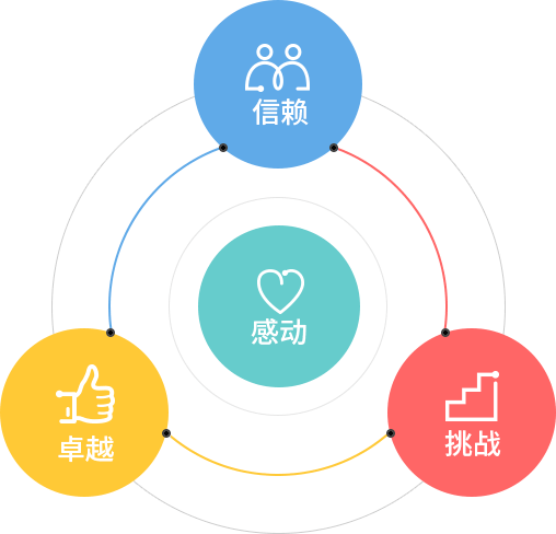 感动 信赖 卓越 挑战